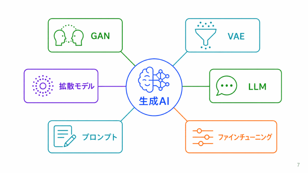 生成AIに関する用語のイメージ画像