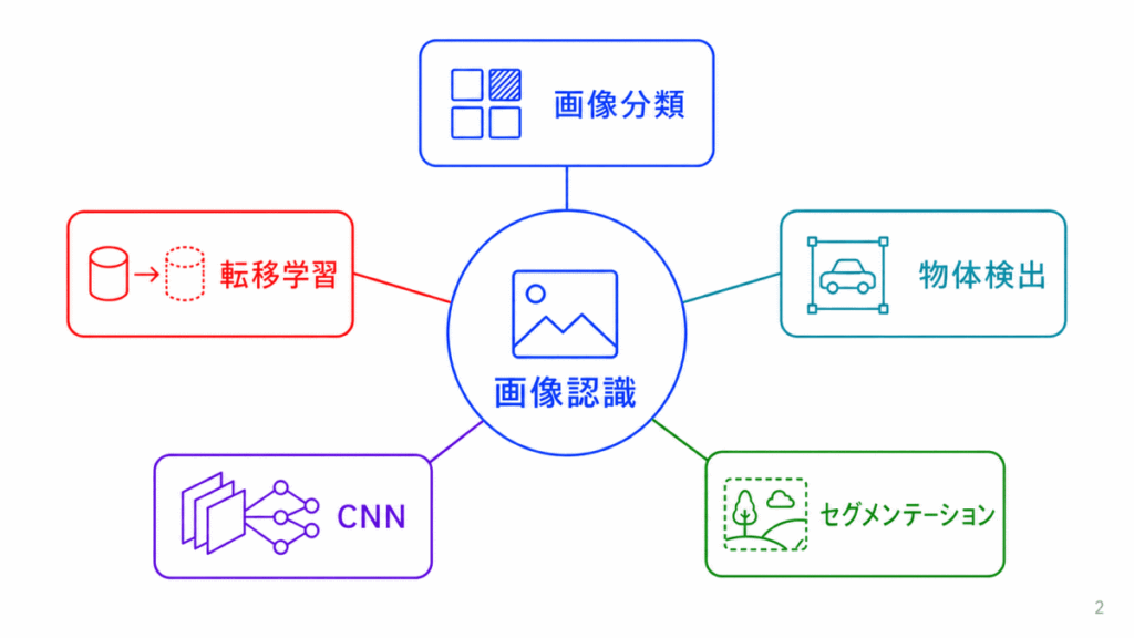 画像認識に関する用語のイメージ画像