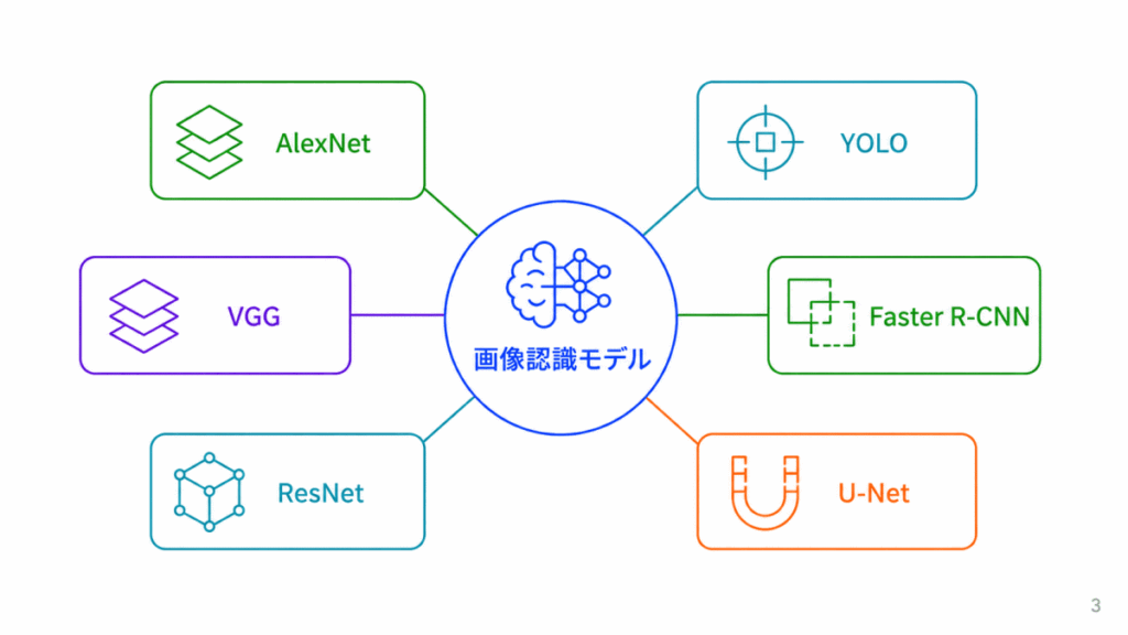 画像認識モデルに関する用語のイメージ画像