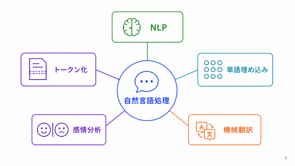 自然言語処理に関する用語のイメージ画像