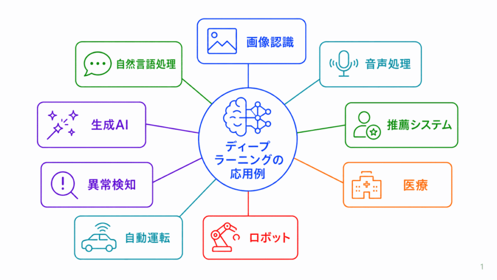 ディープラーニングの応用例とは？のイメージ画像