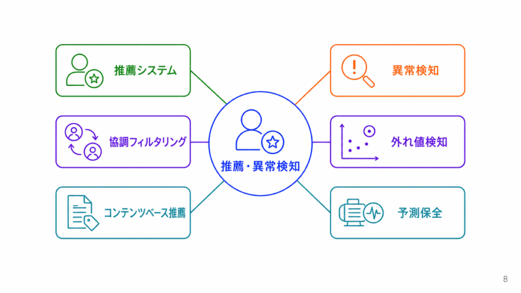 推薦・異常検知に関する用語のイメージ画像