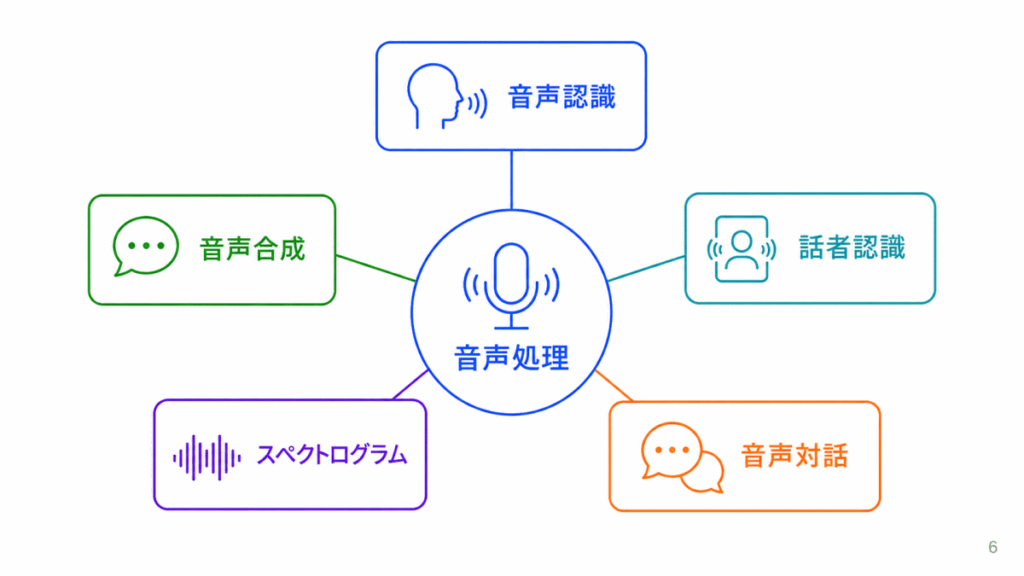 音声処理に関する用語のイメージ画像