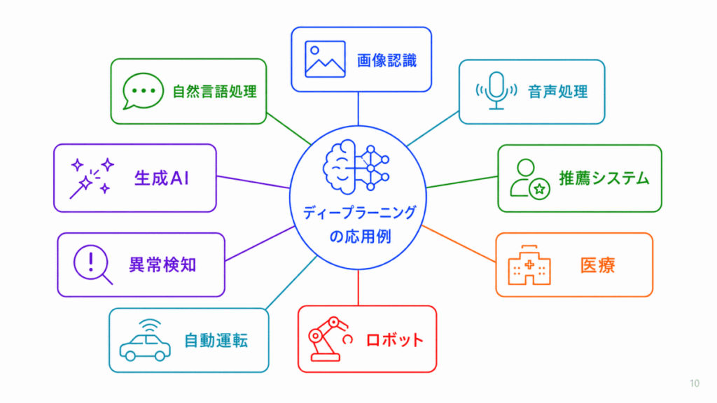 ディープラーニングの応用例の重要用語まとめのイメージ画像
