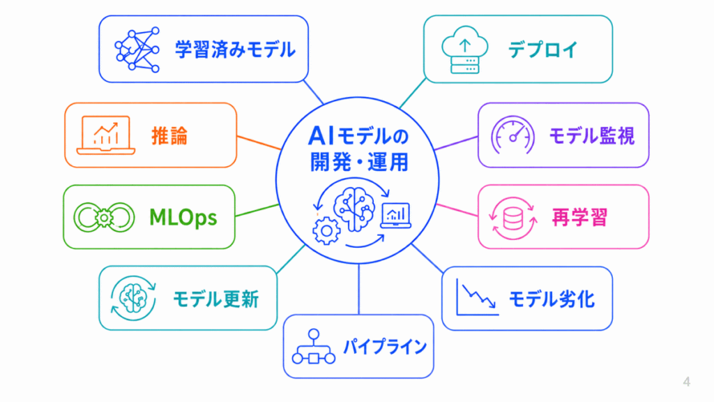 AIモデルの開発・運用に関する用語のイメージ画像