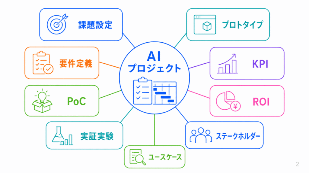 AIプロジェクトに関する用語のイメージ画像