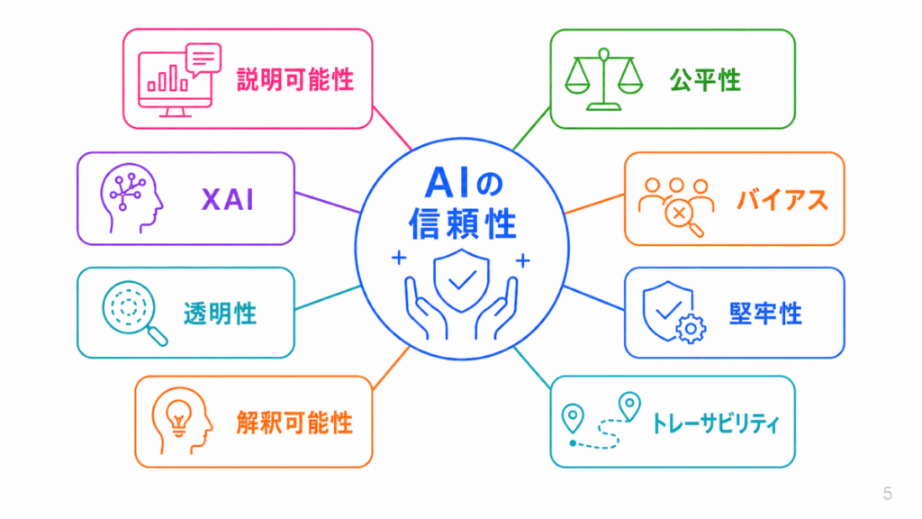AIの信頼性に関する用語のイメージ画像