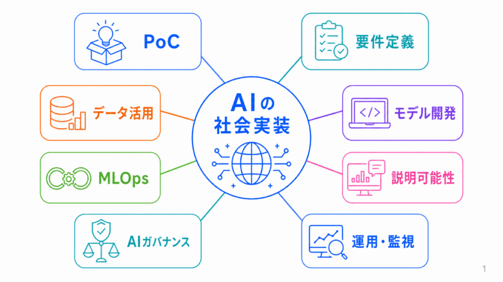 AIの社会実装に向けてとは？のイメージ画像