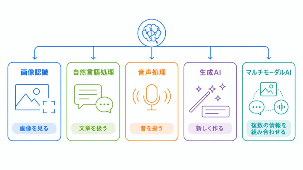 ディープラーニングの応用例まとめのイメージ画像
