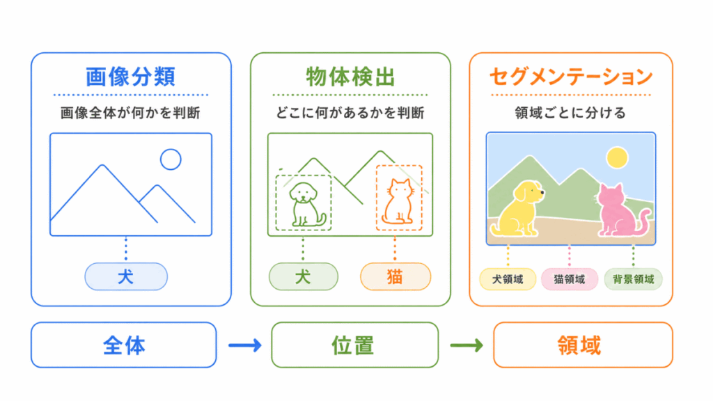 画像分類・物体検出・セグメンテーションの違いのイメージ画像