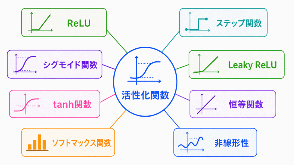 活性化関数に関する用語のイメージ画像