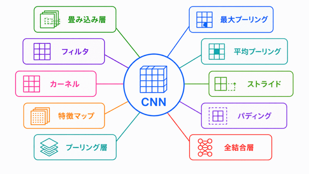 CNNの要素技術に関する用語のイメージ画像