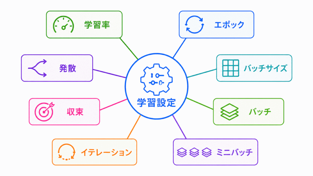 学習率・バッチサイズに関する用語のイメージ画像