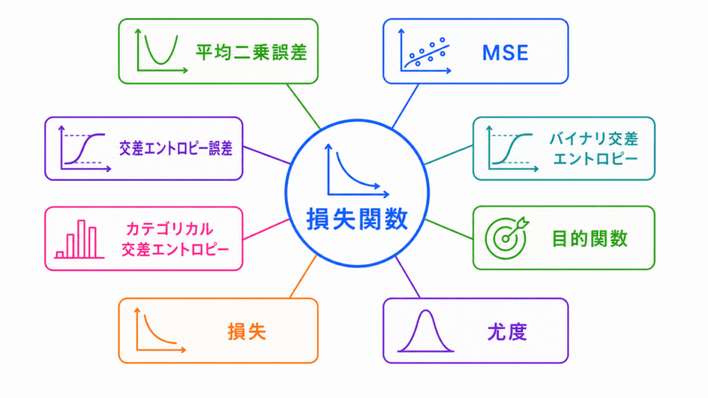 損失関数に関する用語のイメージ画像