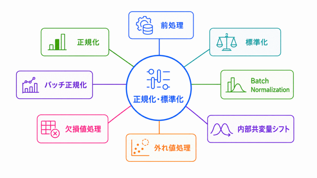 正規化・標準化に関する用語のイメージ画像