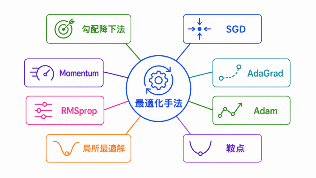 最適化手法に関する用語のイメージ画像