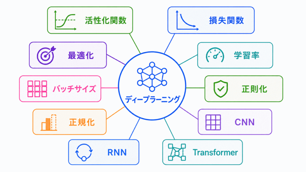 ディープラーニングの要素技術とは?のイメージ画像