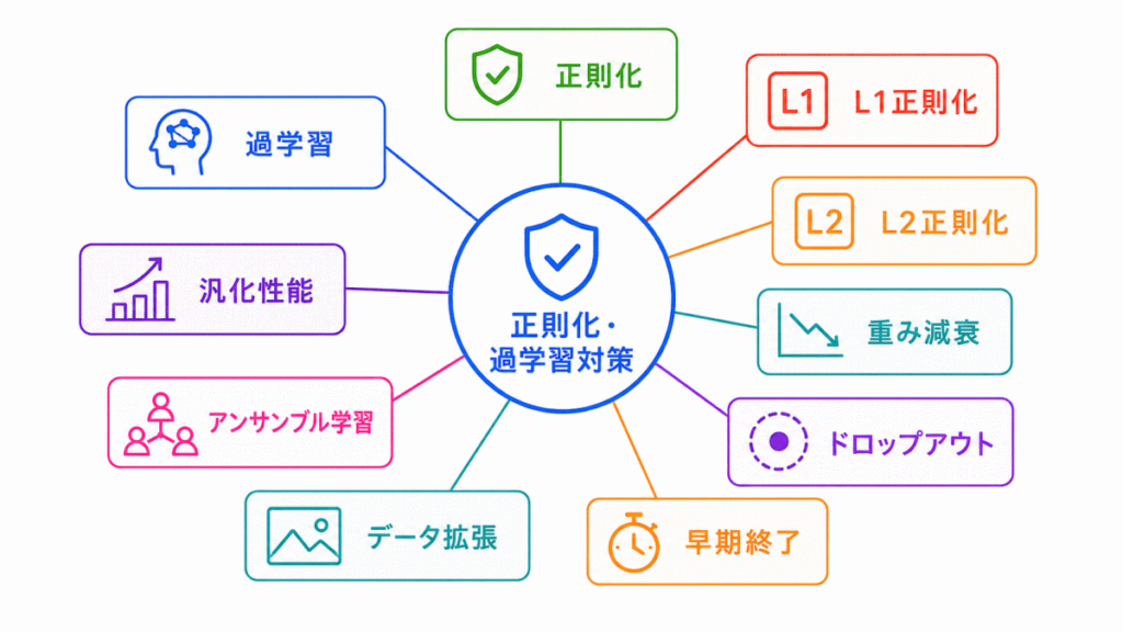 正則化・過学習対策に関する用語のイメージ画像