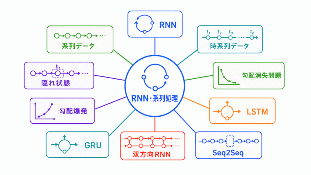 RNN・系列処理に関する用語のイメージ画像