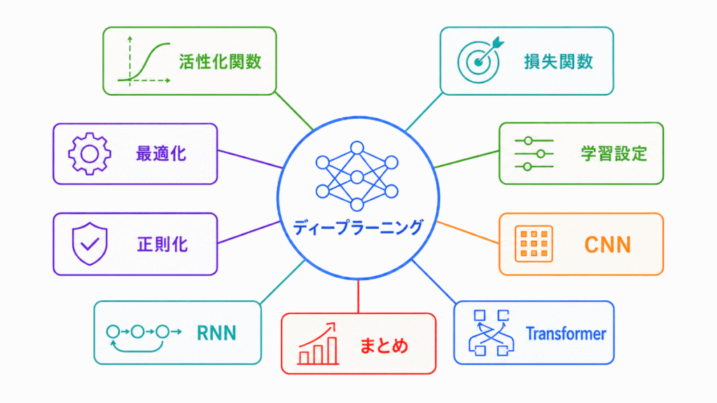 ディープラーニングの要素技術の重要用語まとめのイメージ画像