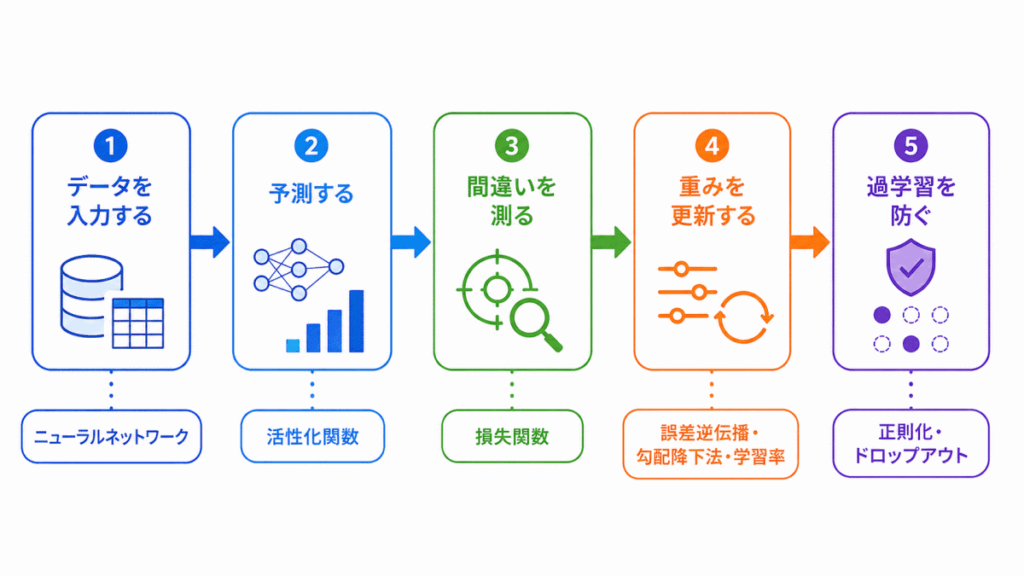 学習の流れのイメージ画像