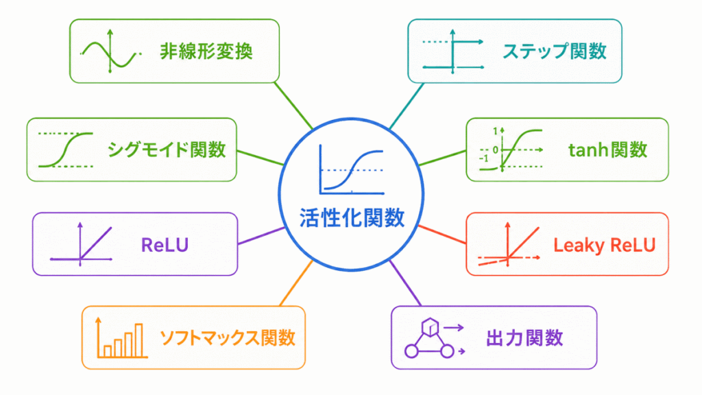 活性化関数に関する用語のイメージの画像