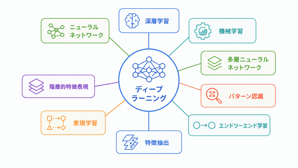 ディープラーニングの基本用語のイメージの画像