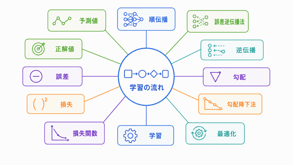 学習の流れに関する用語のイメージの画像