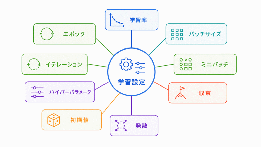 学習設定に関する用語のイメージの画像