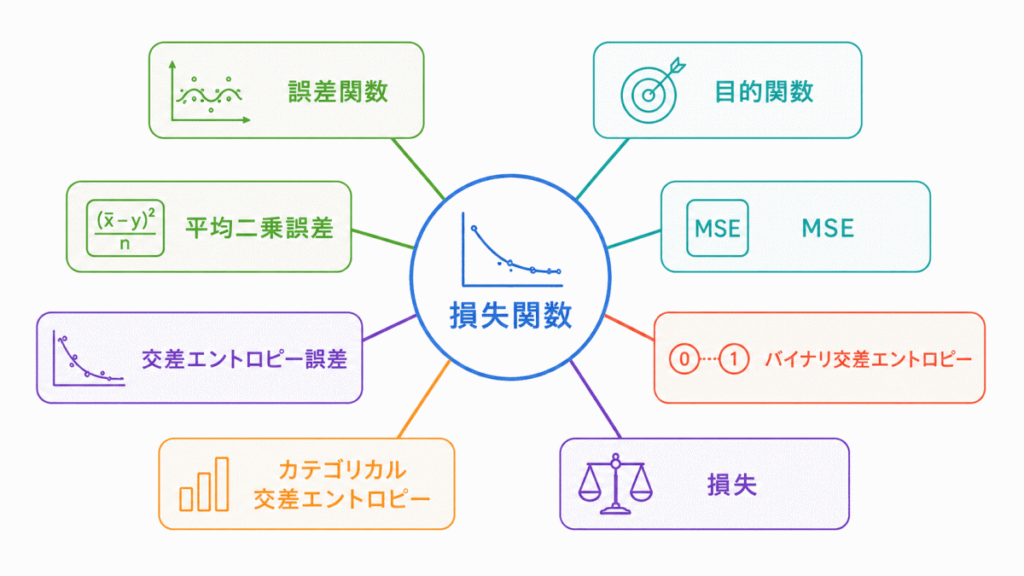 損失関数に関する用語のイメージの画像