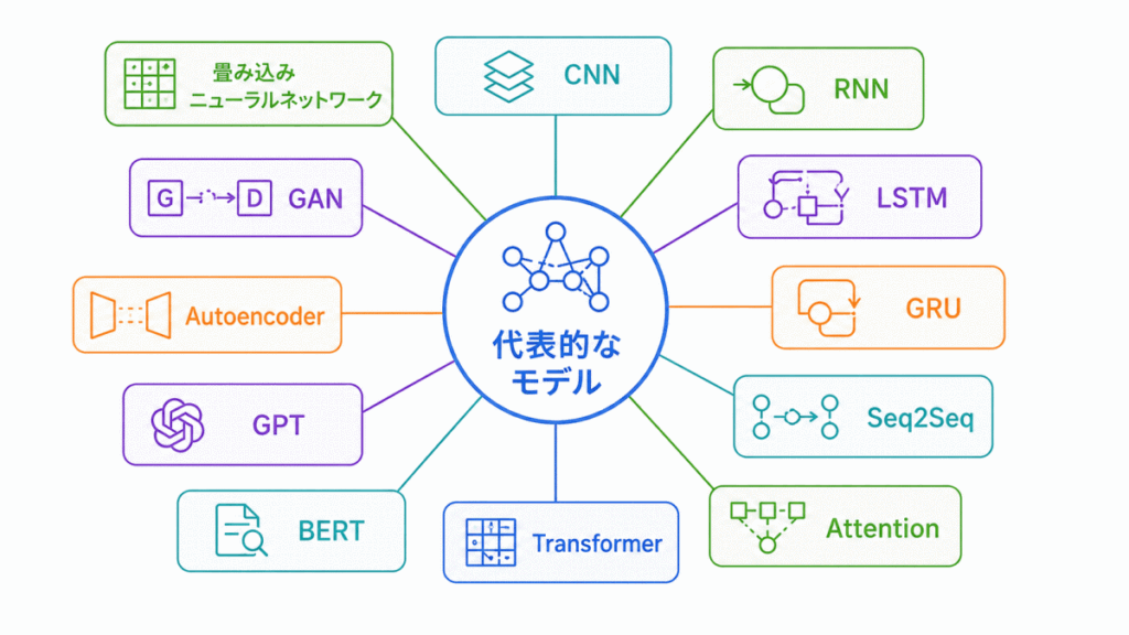 代表的なモデルに関する用語のイメージの画像