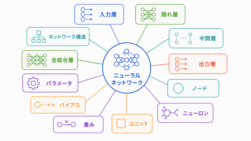 ニューラルネットワークの構造に関する用語のイメージの画像