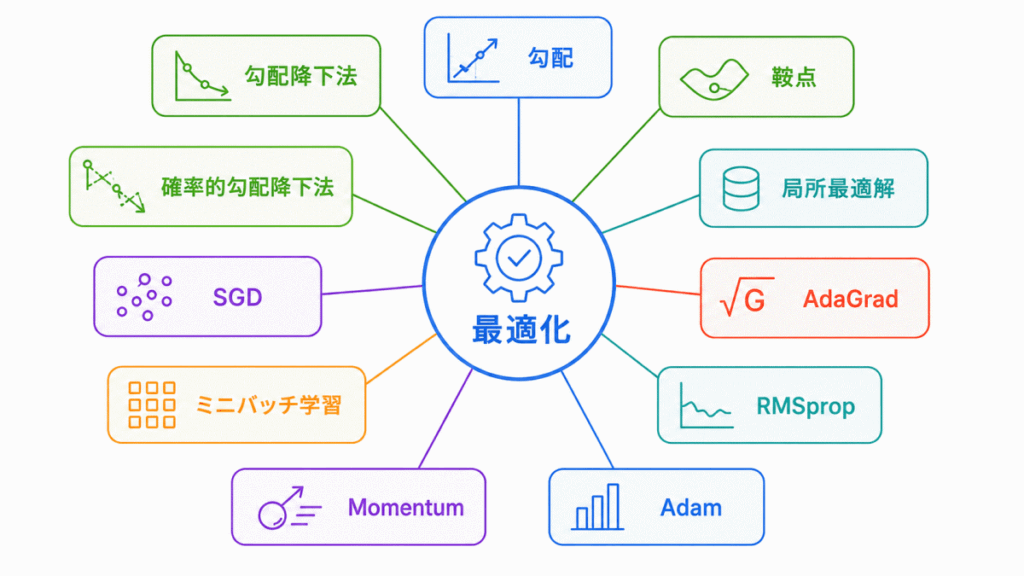 最適化に関する用語のイメージの画像