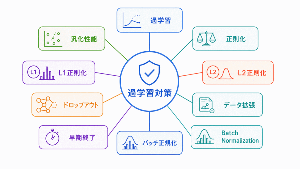 過学習対策に関する用語のイメージの画像