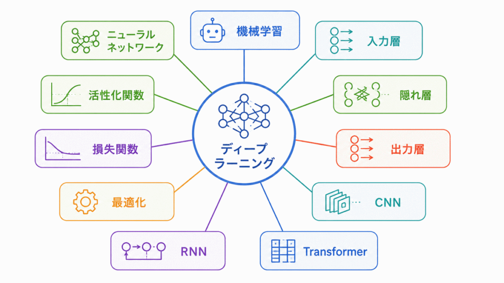 ディープラーニングの概要とは？のイメージの画像