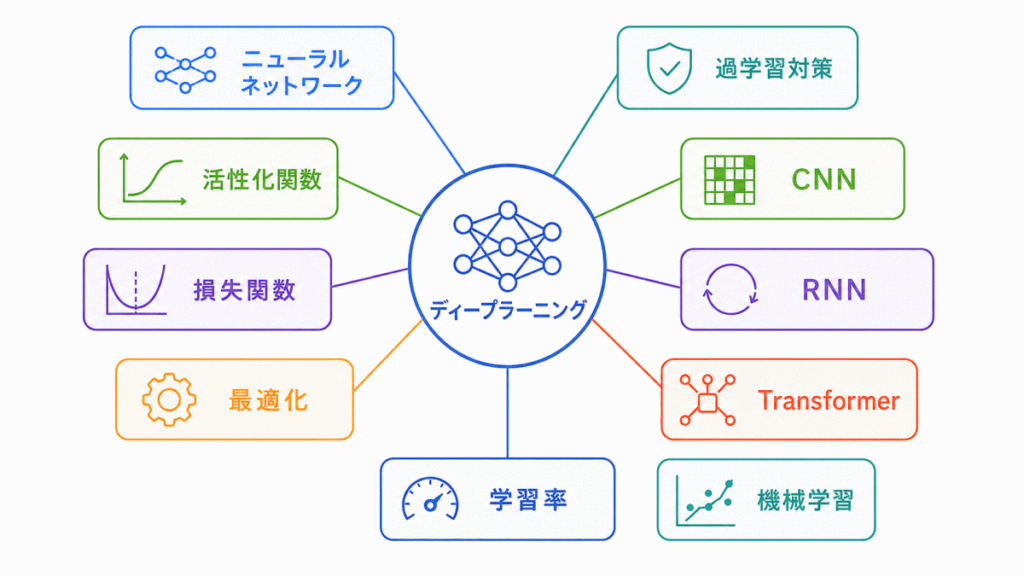ディープラーニングの概要の重要用語まとめのイメージの画像