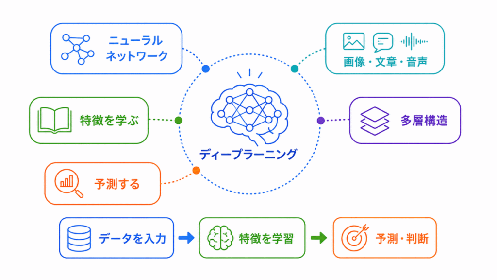 ディープラーニングの概要とは?のイメージ画像