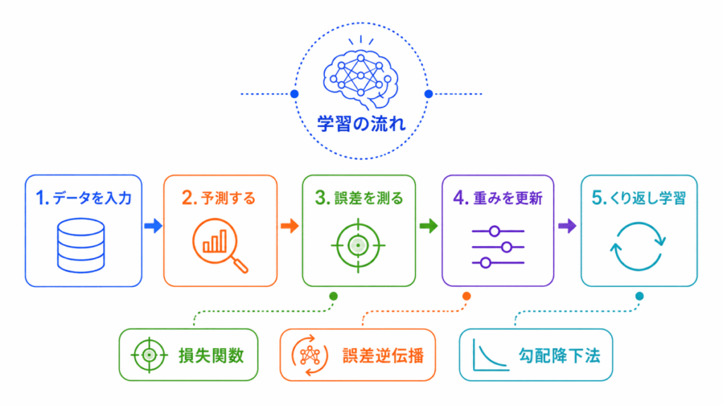 ディープラーニングの学習の流れのイメージ画像