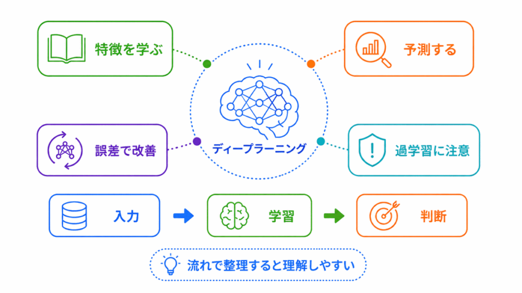 ディープラーニングの概要まとめのイメージ画像