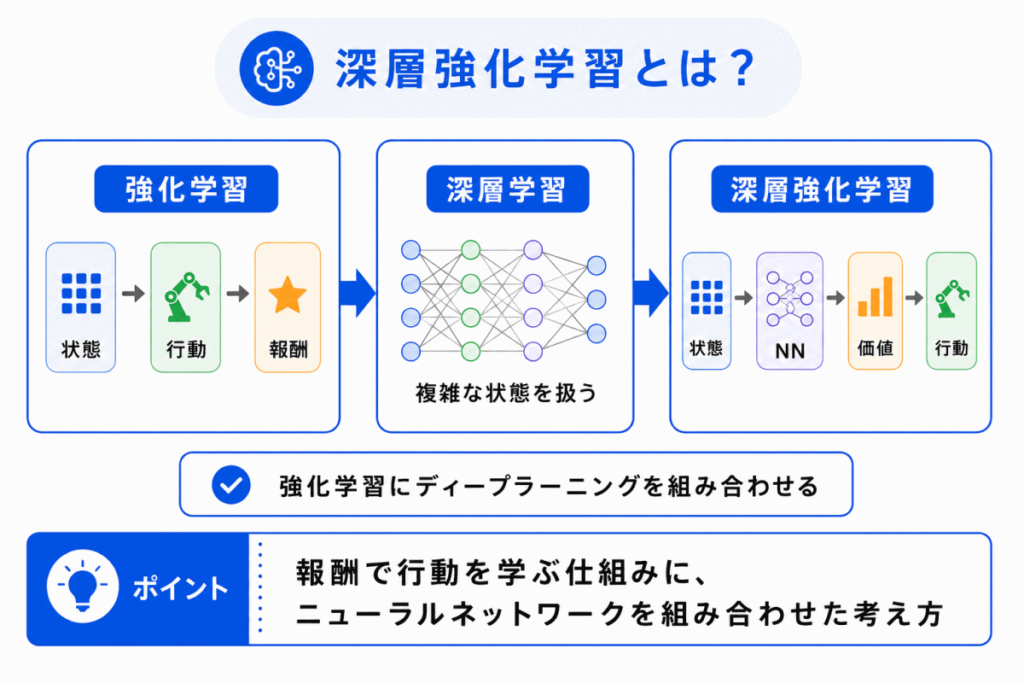 深層強化学習とは？のイメージ画像