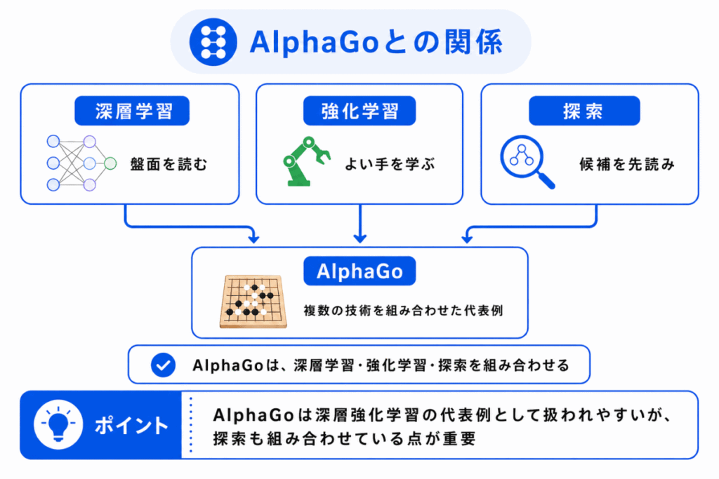 AlphaGoとの関係のイメージ画像