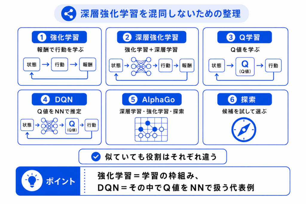 深層強化学習を混同しないための整理のイメージ画像