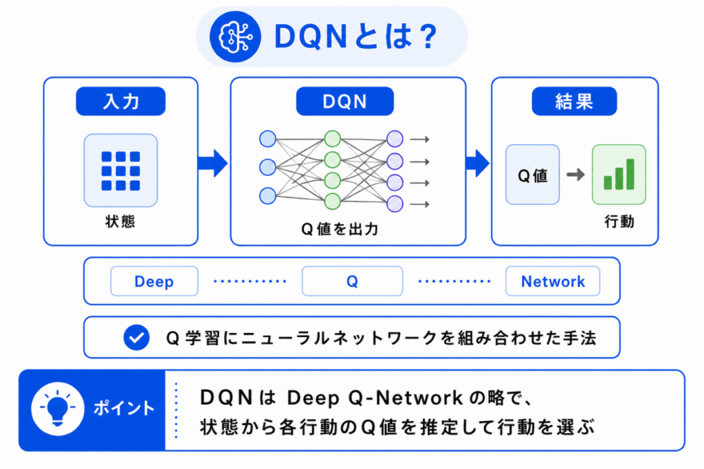 DQNとは？のイメージ画像