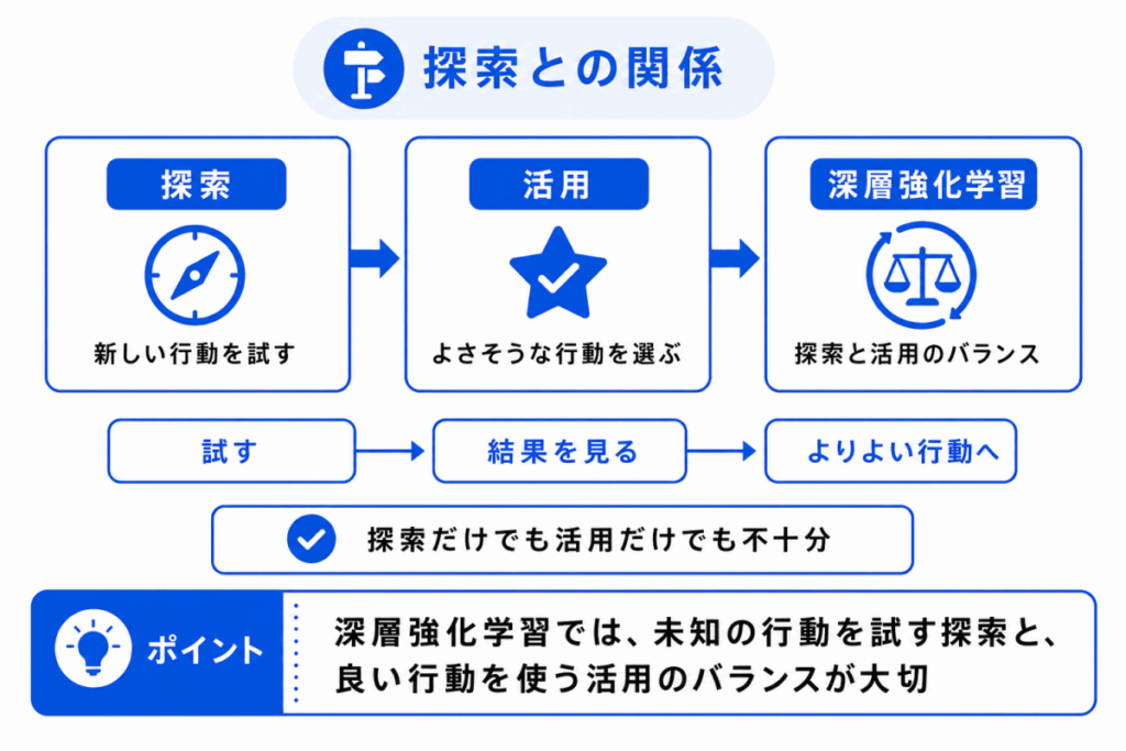 探索との関係のイメージ画像