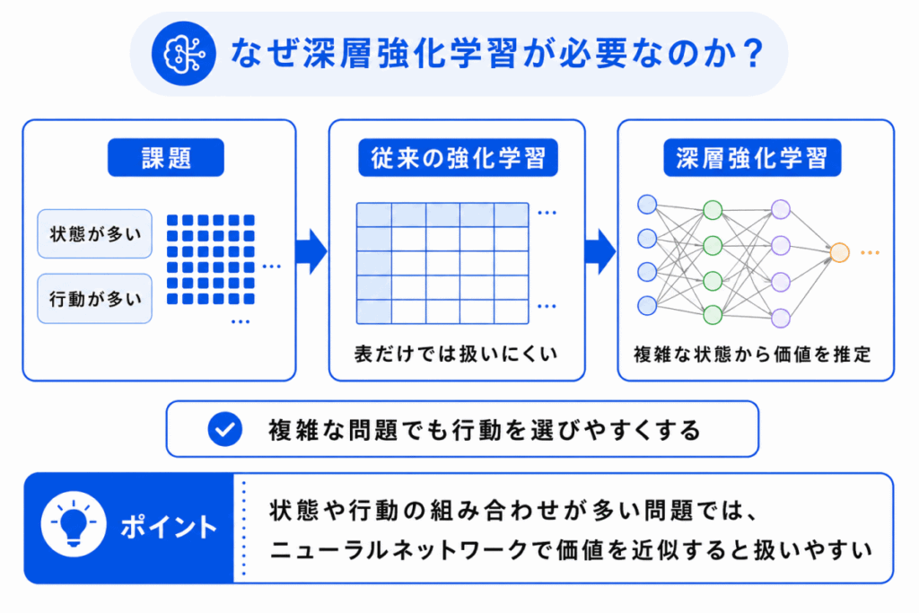 なぜ深層強化学習が必要なのか？のイメージ画像