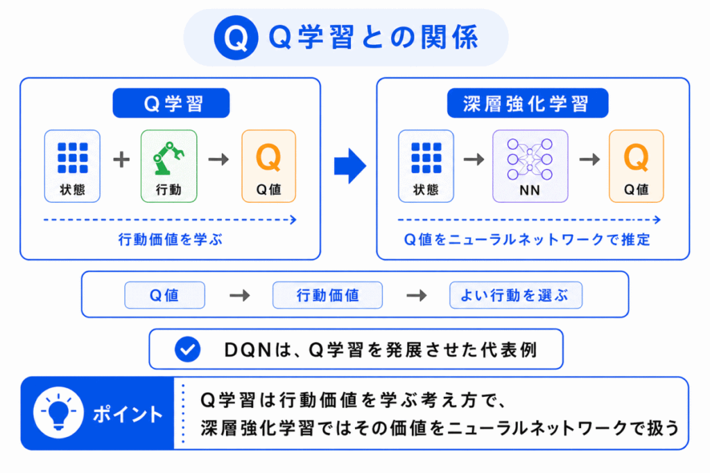 Q学習との関係のイメージ画像