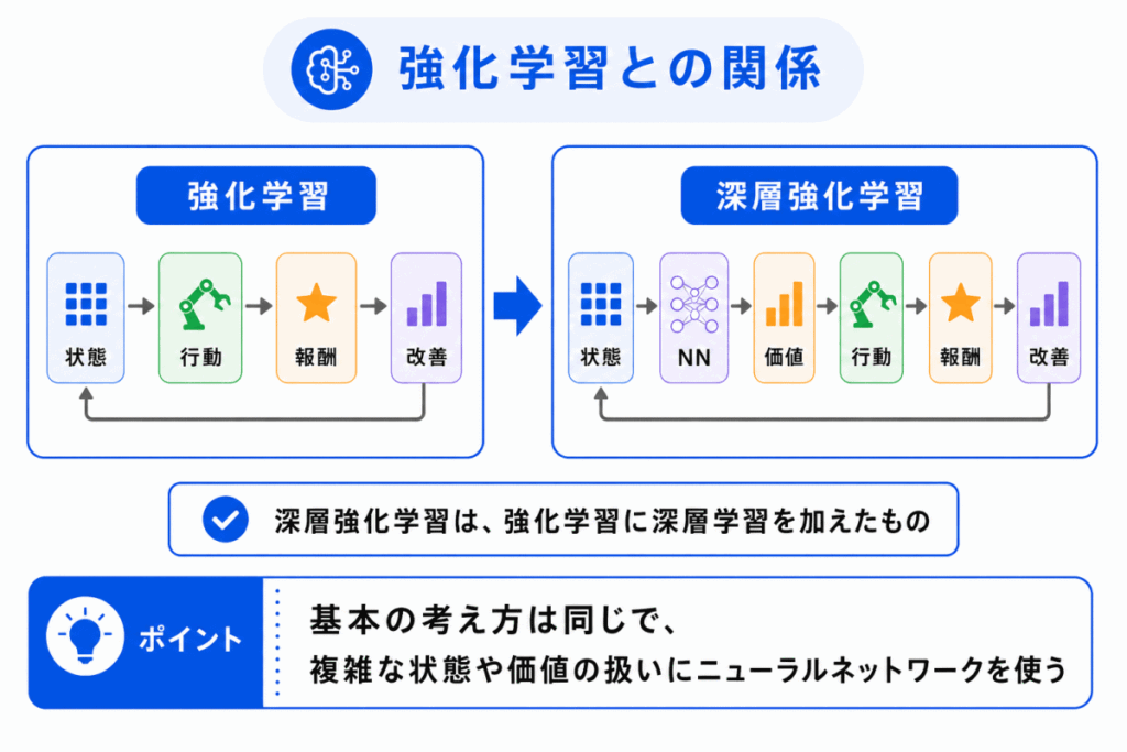 強化学習との関係のイメージ画像