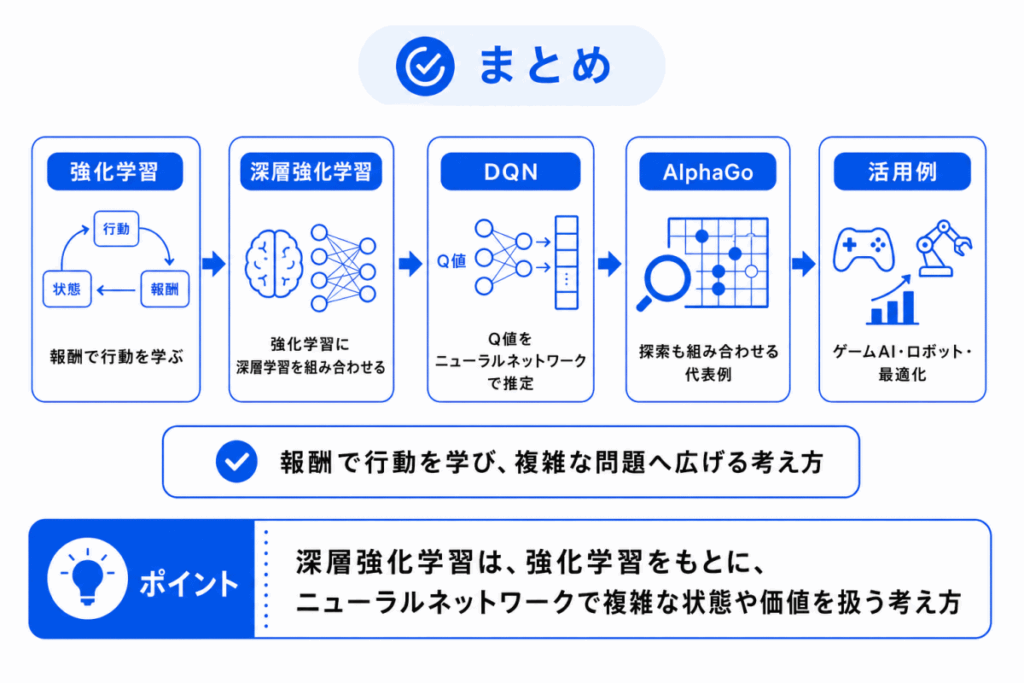深層強化学習とは？のまとめのイメージ画像