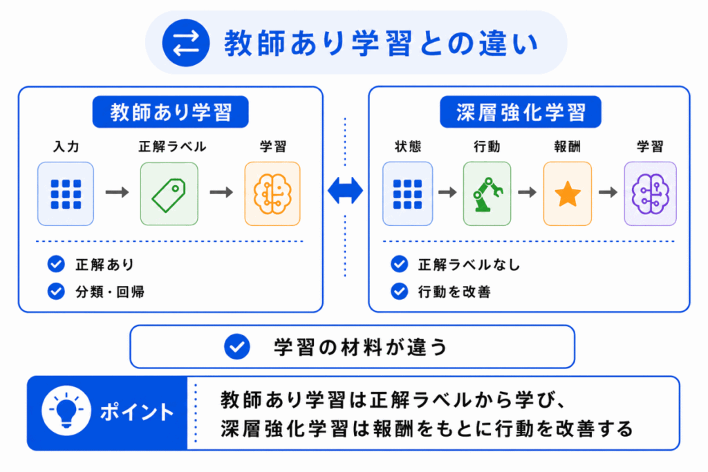 教師あり学習との違いのイメージ画像