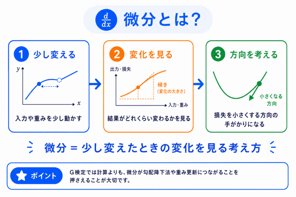 微分とは?のイメージ画像
